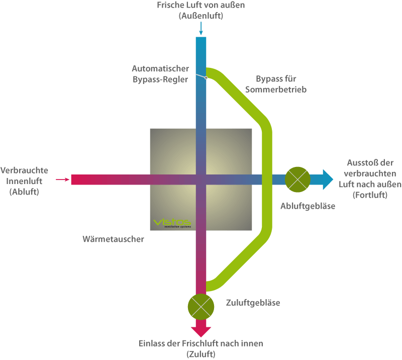 Vistos Bypass-Schema