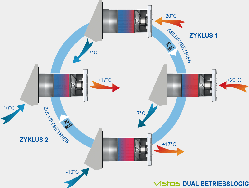 vistos Dual Zyklus