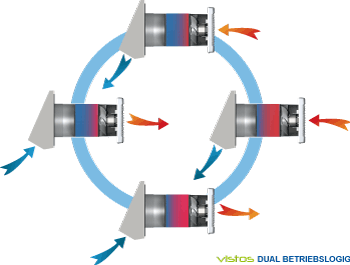 vistos Dual Zyklus