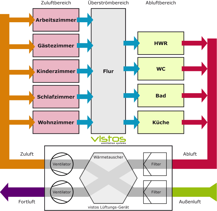 Vistos Funktionsprinzip